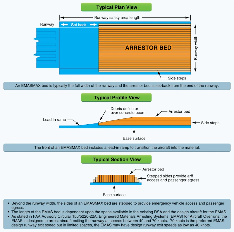 Infografa con la informacin de las capais y disposicin de un sistema EMASMAX de Runway Safe. Infografa: FAA